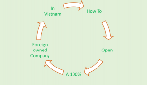 How to open a 100 % foreign owned company in Vietnam