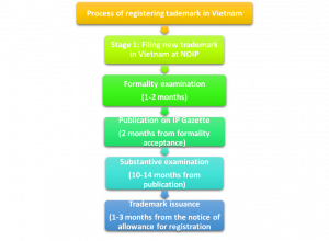 Process of registering trademark in Vietnam, Register trademark in Vietnam, Trademark registration in Vietnam, Vietnam Trademark Registration, Trademark in Vietnam