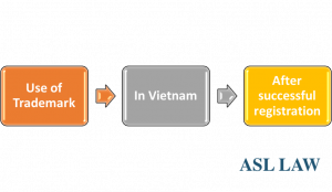 Use of trademark in Vietnam after successful registration, Use of trademark in Vietnam