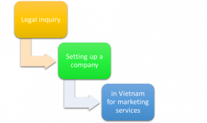 in Vietnam for marketing services (ASL LAW)