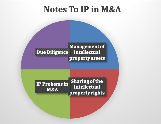 Notes to Intellectual Property (IP) in Mergers and Acquisitions (M&A)