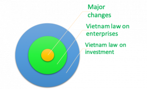Highlight- major changes of the Vietnam Law on Enterprises and the Law on Investment