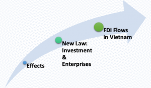 Effects of the new Vietnam law on investment and enterprises on FDI Flows - Investment in Vietnam - FDI in Vietnam - ASL LAW