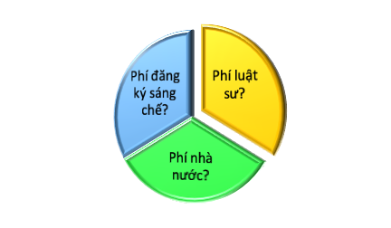 Phí đăng ký sáng chế độc quyền hết bao nhiêu