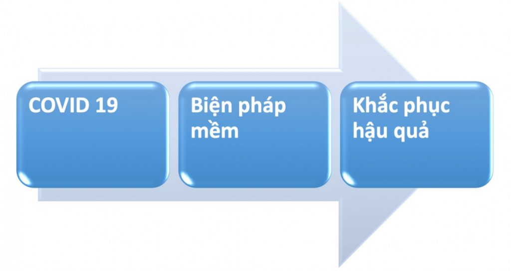 Biện pháp mềm khắc phục hẩu quả Covid-19, COVID và biện pháp khắc phục hậu quả, khắc phục hậu quả, COVID