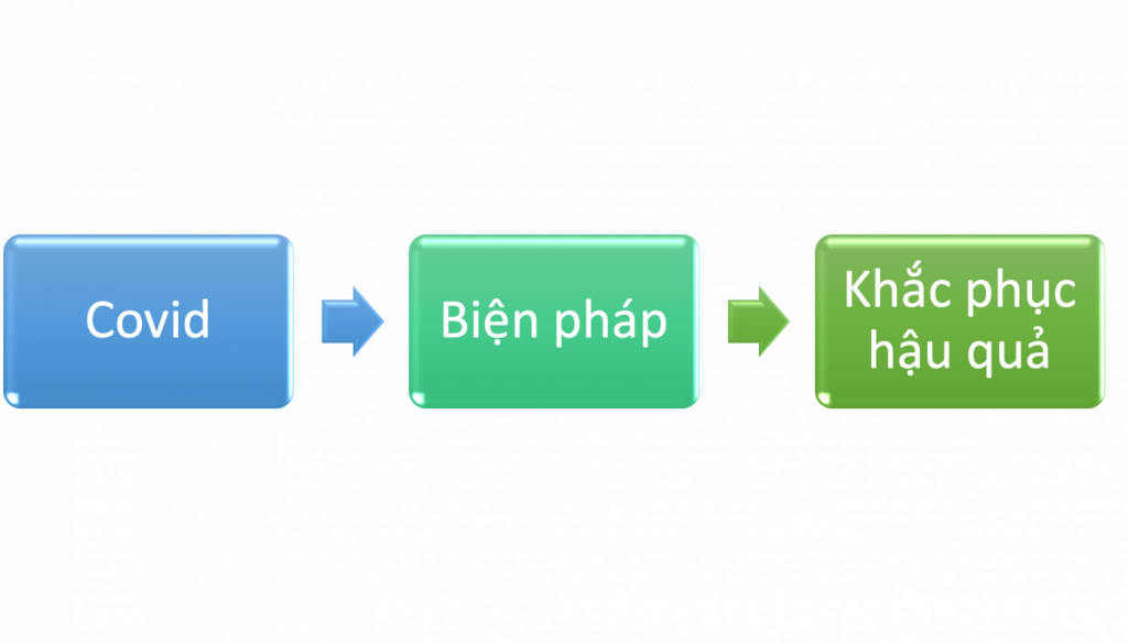Biện pháp mềm khắc phục hậu quả do Covid-19, Covid 19, Biện pháp khắc phục hậu quả, Covid và khắc phục hậu quả