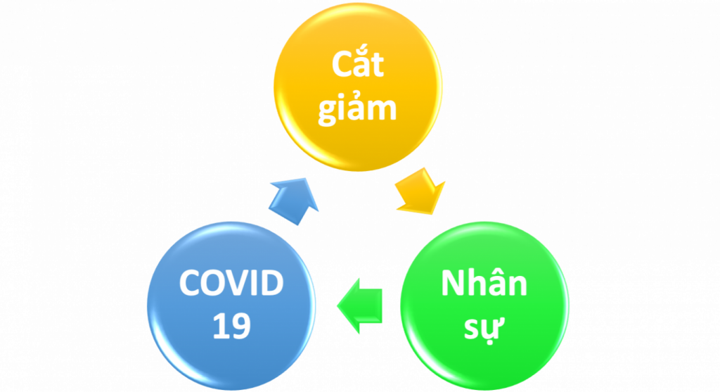 Cắt giảm nhân sự để khắc phục hậu quả Covid-19, cắt giảm nhân sự do Covid, COVID19, cắt giảm nhân sự