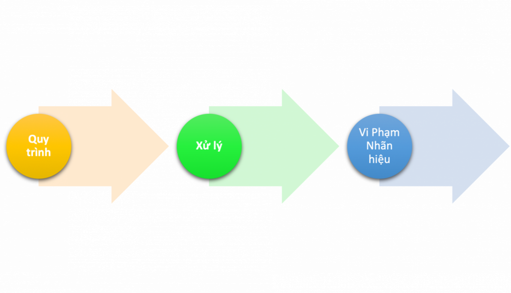 Quy trình xử lý vi phạm nhãn hiệu, quy trình xử lý xâm phạm nhãn hiệu, xử lý vi phạm nhãn hiệu, xử lý xâm phạm nhãn hiệu, vi phạm nhãn hiệu, xâm phạm nhãn hiệu, thủ tục xử lý vi phạm nhãn hiệu, thủ tục xử lý xâm phạm nhãn hiệu