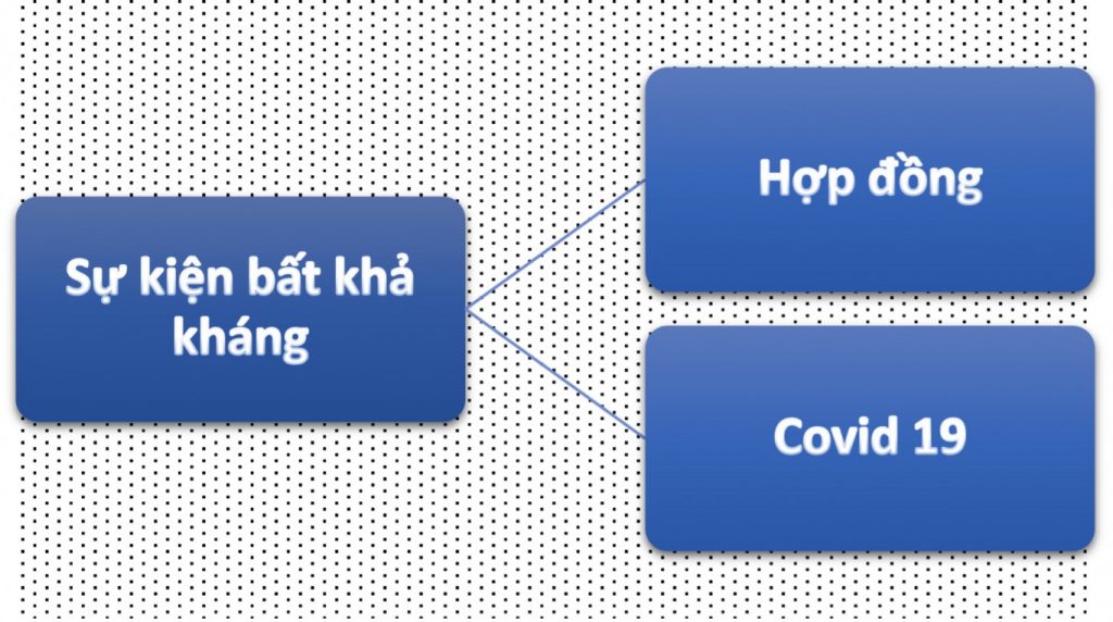 Xử lý trường hợp chậm trễ thực hiện hợp đồng bởi sự kiện bất khả kháng, chậm thực hiện hợp đồng do sự kiện bất khả kháng, chậm thực hiện hợp đồng do COVID