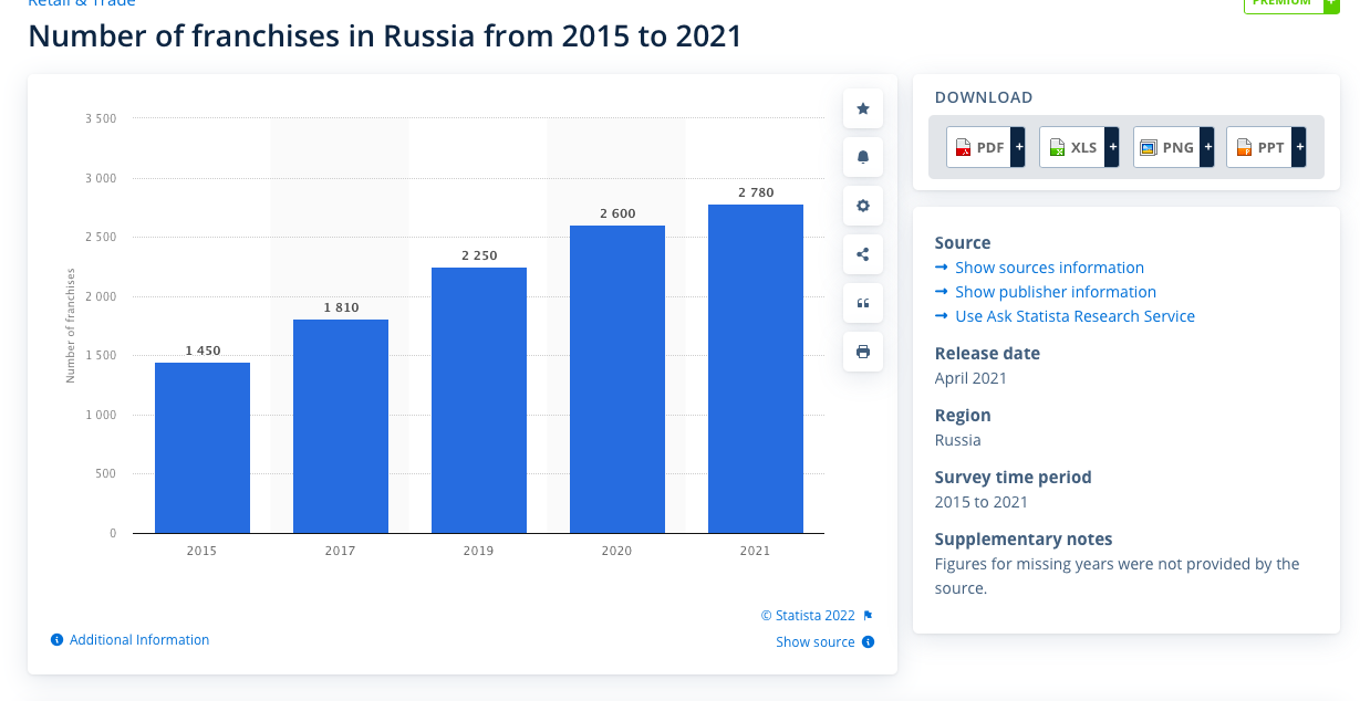 Number of Franchises in Russia from 2015 to 2021