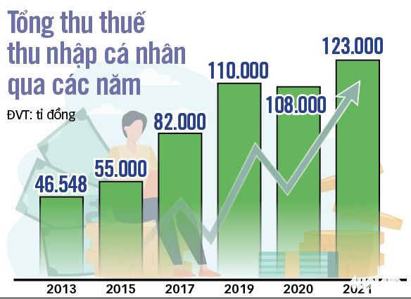 In the context of a sharp increase in prices personal income tax in Vietnam needs to be changed, personal income tax in Vietnam needs to be changed, personal income tax in Vietnam, personal income tax,