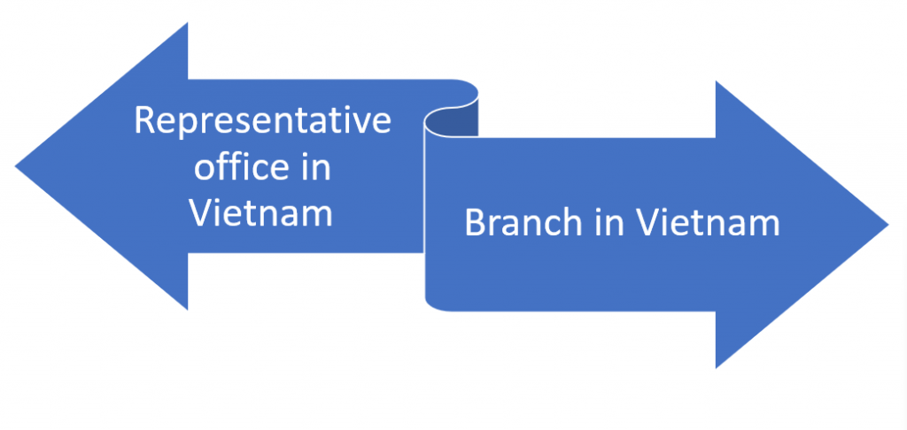 legal problems when opening a representative office in Vietnam, opening a representative office in Vietnam, problems when opening a representative office in Vietnam, legal problems when opening a representative office, representative office and branch in Vietnam, representative office and branch,