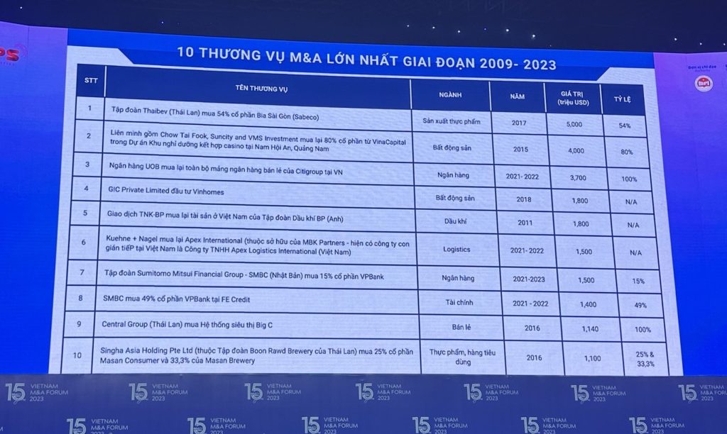Vietnam: 10 most substantial M&A deals during the 2009 – 2023 period
