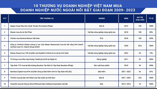 10 noteworthy deals of Vietnamese companies acquiring foreign businesses from 2009 to 2023, M&A between Vietnamese and foreign businesses