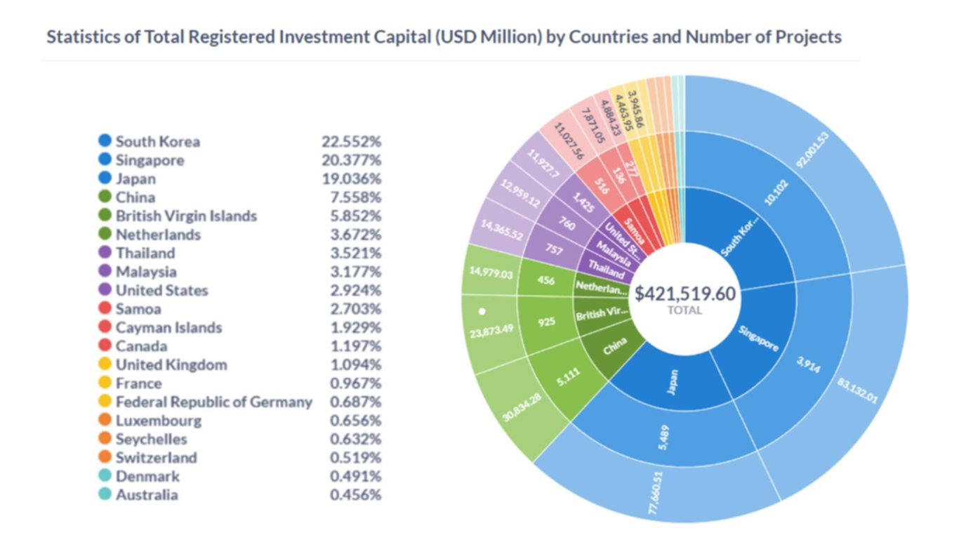 Vietnam Foreign Direct Investment Report 2024 - ASL LAW
