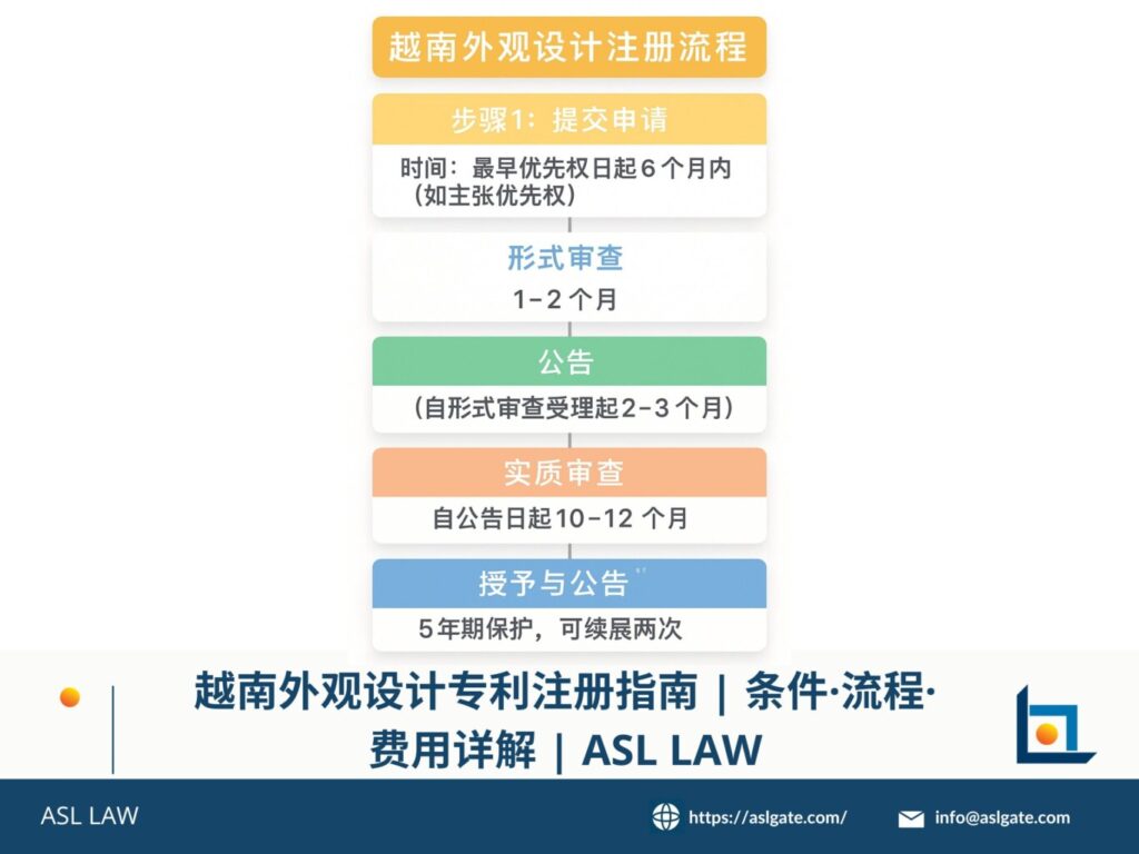 Vietnam industrial design registration process – ASL LAW