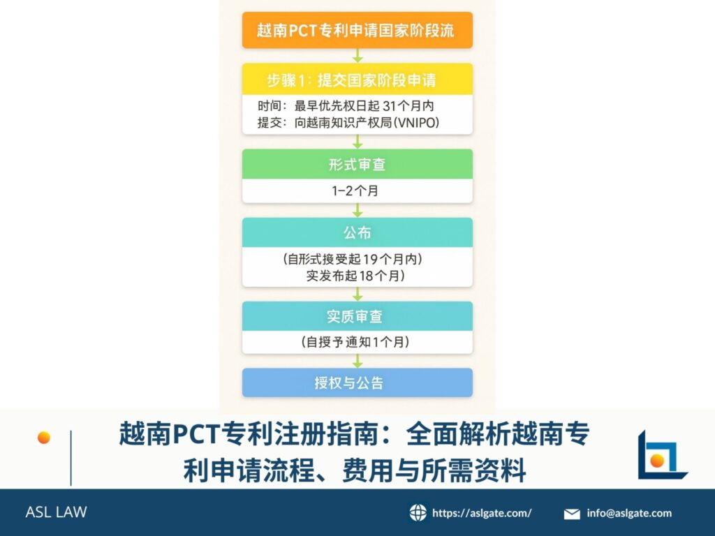 越南PCT专利注册流程图 – ASL LAW