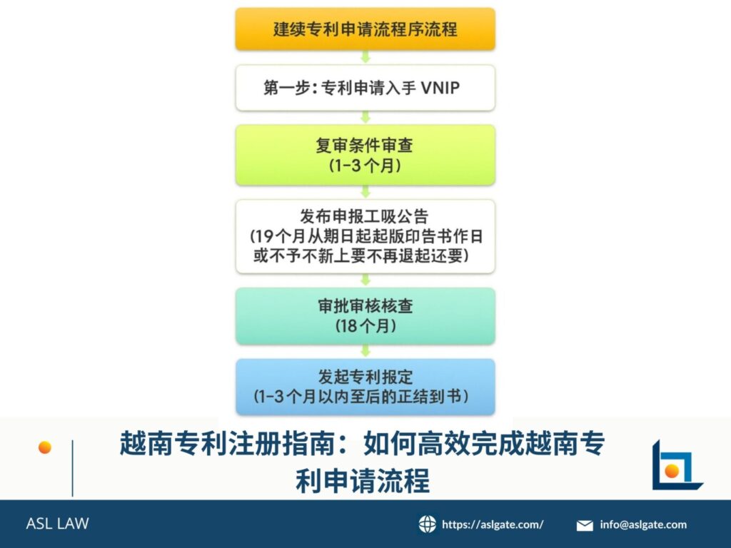 越南专利注册流程图 – ASL LAW