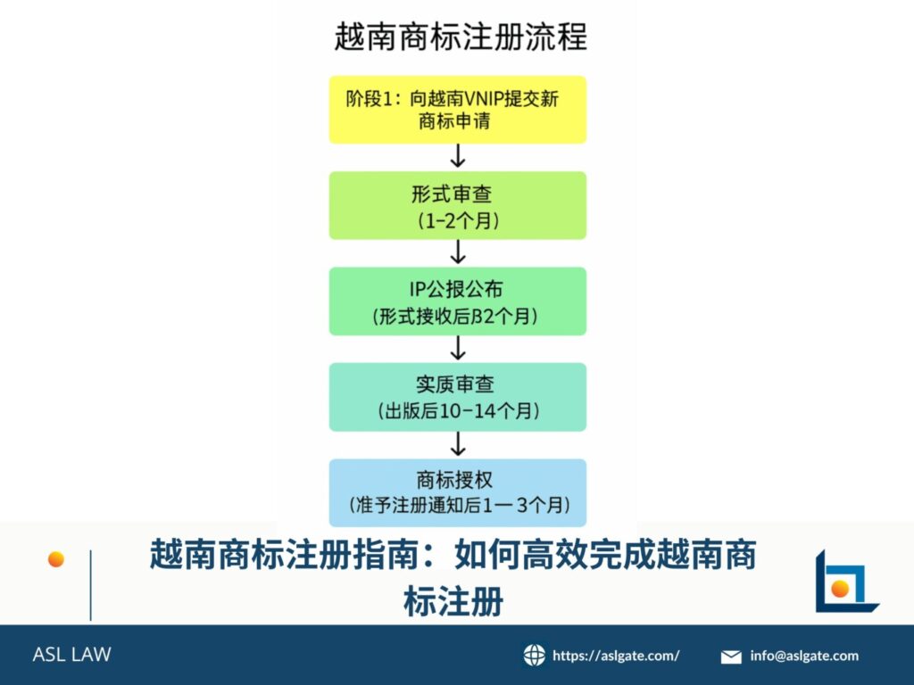 越南商标注册流程图