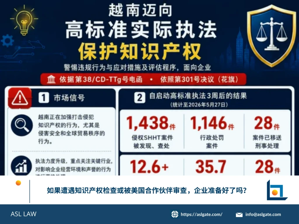 越南知识产权合规, 越南知识产权合规审查, 越南知识产权风险评估, 越南企业知识产权检查, 越南知识产权侵权执法, 越南商标保护, 越南版权合规, 越南专利保护, 美国301条款调查, 越南知识产权法律风险