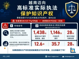 越南知识产权合规, 越南知识产权合规审查, 越南知识产权风险评估, 越南企业知识产权检查, 越南知识产权侵权执法, 越南商标保护, 越南版权合规, 越南专利保护, 美国301条款调查, 越南知识产权法律风险